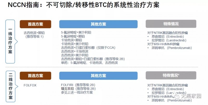 NCCN指南、不可切除、转移性BTC的系统性治疗方案