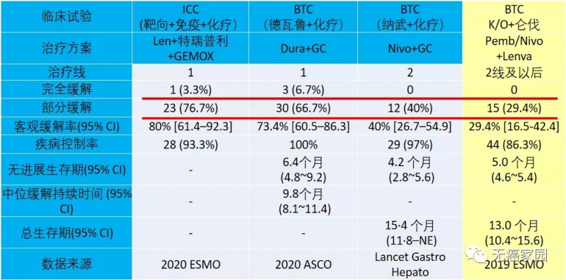 特瑞普利单抗三联法一线治疗肝内胆管癌数据