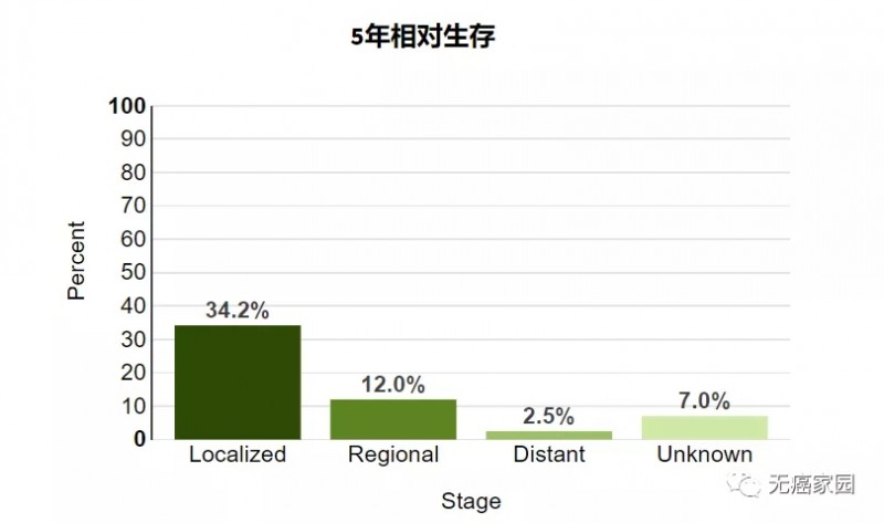 胆管癌五年生存率