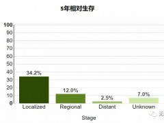 赵海涛教授:胆管癌治疗胆道癌能长期生存吗?,TILs疗法异军突起,TILS免疫疗法效果惊艳