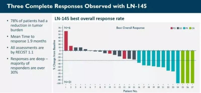 LN-145治疗数据