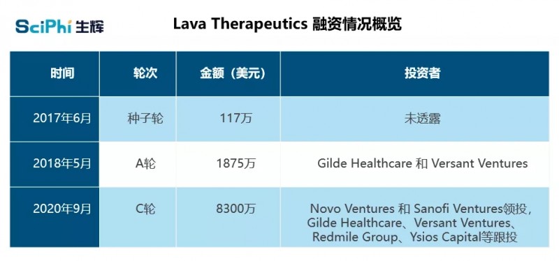 Lava Therapeutics公司融资情况概览