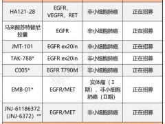 肺癌新药,中国国产第三代egfr抑制剂靶向药D-0316疾病控制率95.2%