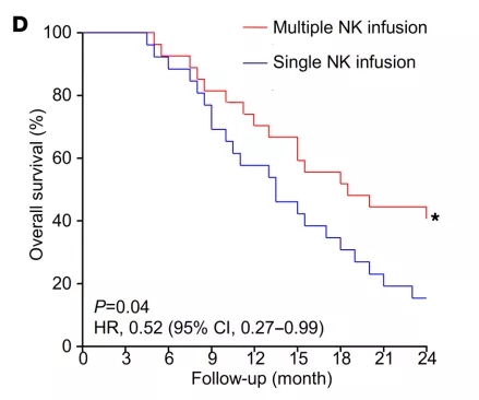 NK细胞联合K药大幅提升K药疗效