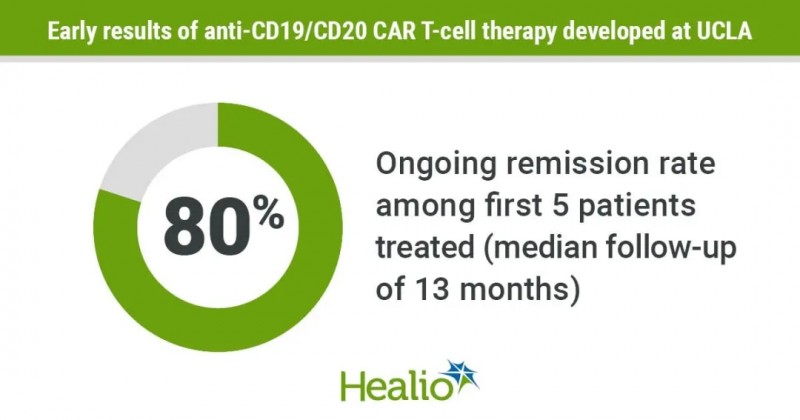 CAR-T细胞疗法完全缓解率