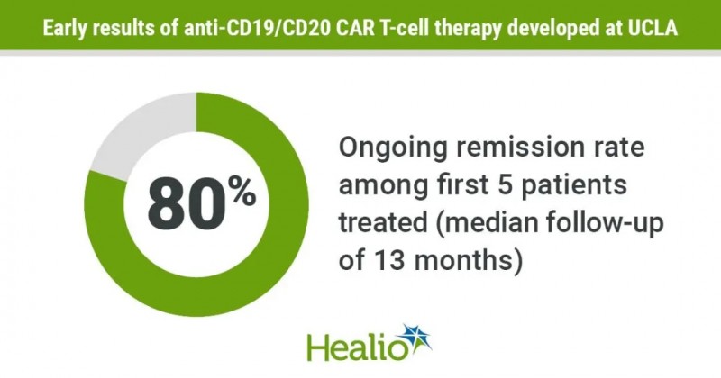 双特异性CAR-T疗法完全缓解率