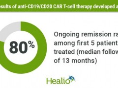 新型双特异性CAR-T疗法治疗恶性血液肿瘤(血癌)完全缓解率80%