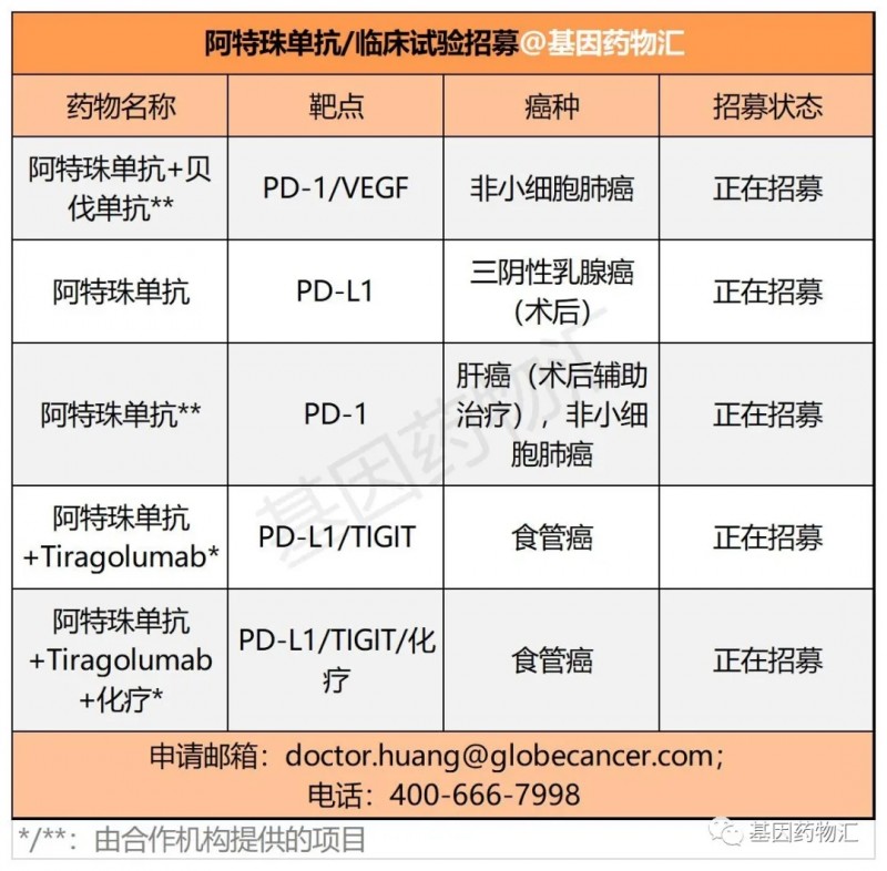 阿特珠单抗临床试验