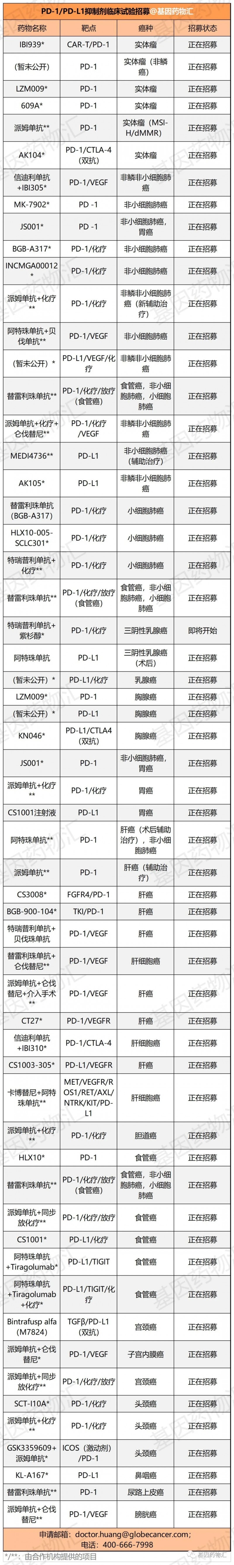 PD-1/PD-L1抑制剂临床试验