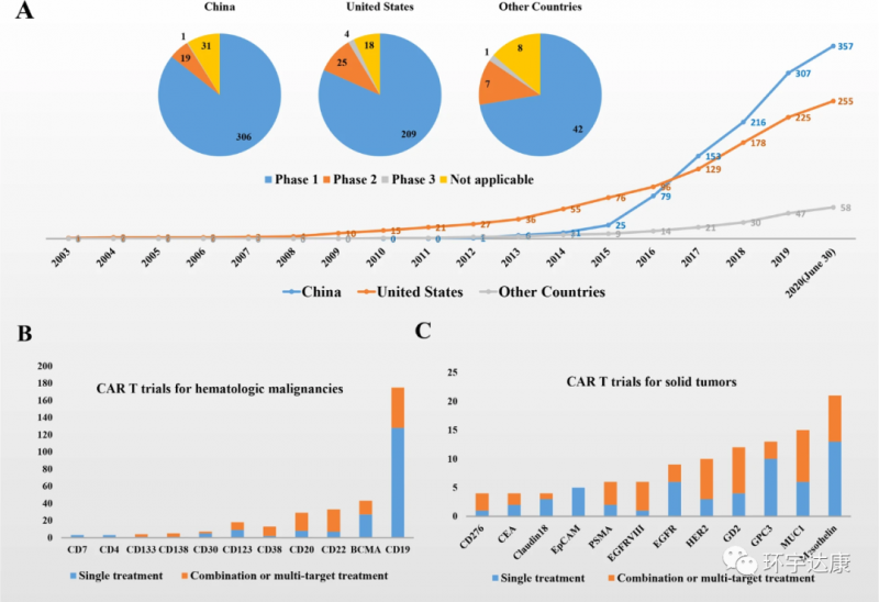 中国CAR-T细胞疗法治疗数据