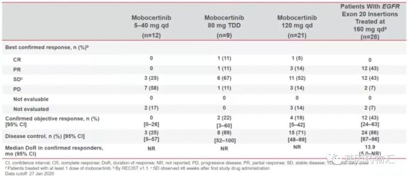 Mobocertinib治疗数据