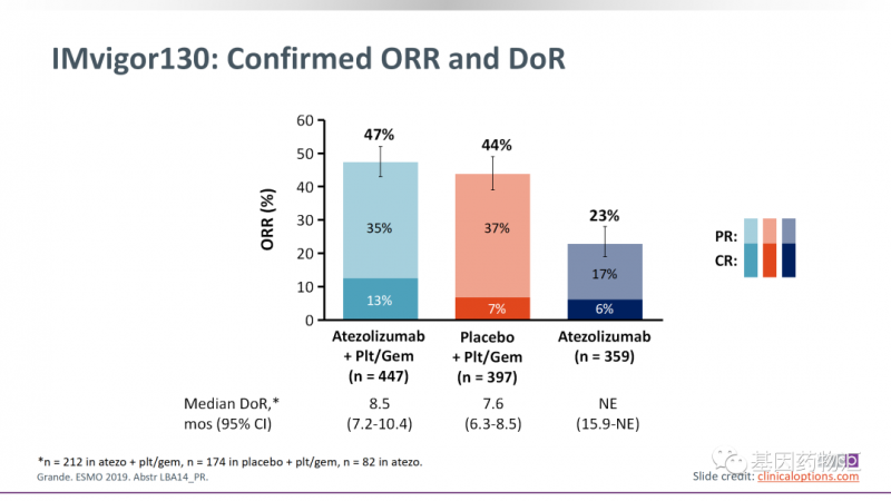 阿替利珠单抗联合化疗与安慰剂联合化疗、阿替利珠单抗单药临床试验数据对比