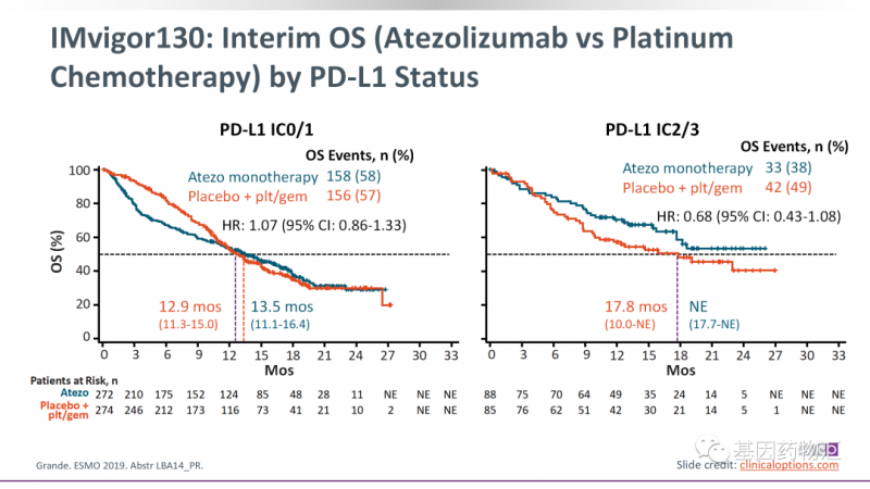 阿替利珠单抗联合化疗与安慰剂联合化疗中位总生存期数据对比