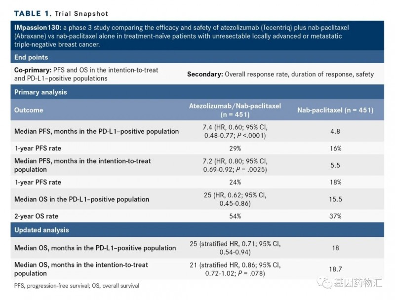 阿替利珠单抗治疗三阴乳腺癌IMpassion130临床试验数据