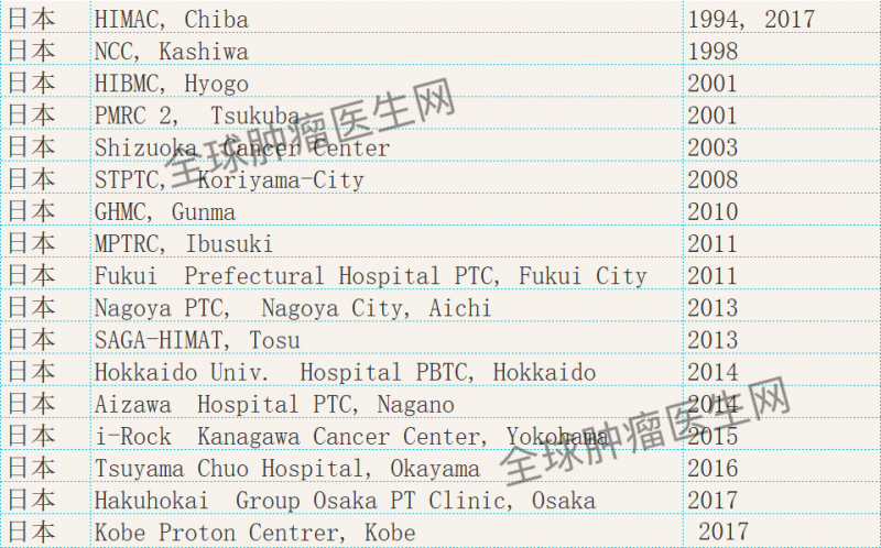 日本质子中心汇总