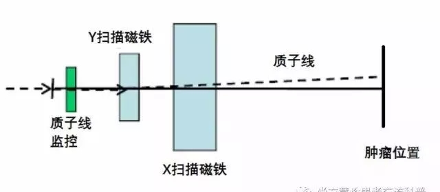 质子治疗