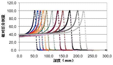 不同能量质子射线的百分深度剂量曲线