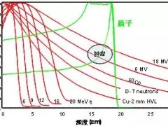 质子治疗原理,质子放射治疗原理,质子疗法原理,质子治疗适应症