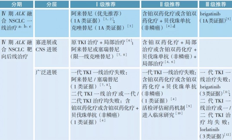 ALK突变非小细胞肺癌的治疗方案