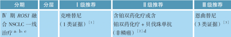 ROS1融合阳性非小细胞肺癌治疗方案