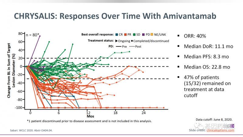 Amivantamab治疗数据