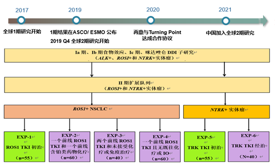 TPX-0005临床试验信息