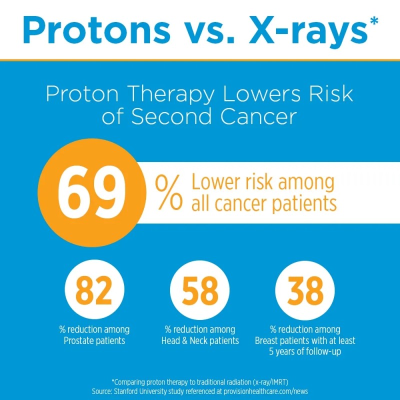 质子治疗降低癌症复发69%