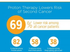 质子治疗肿瘤和传统放疗相比可降低69%的癌症复发风险
