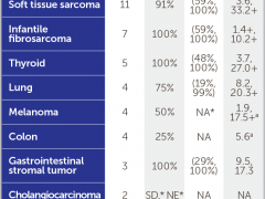 广谱抗癌药物,NTRK靶向药Larotrectinib(Vitrakvi、拉罗替尼)已经正式向中国国家药品监督管理局(NMPA)药品评估中心(CDE)提交上市申请