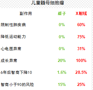 儿童髓母细胞瘤质子治疗和传统放疗对比