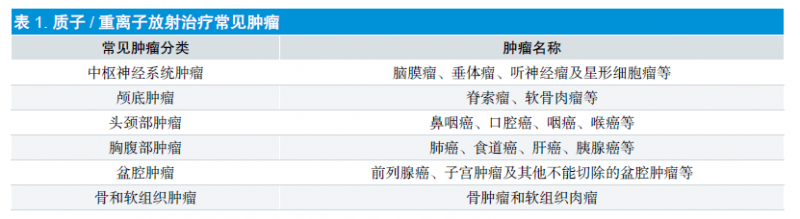 质子重离子治疗适应症