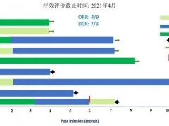 CAR-T细胞免疫治疗肝癌疾病控制率78%,中国人专属CAR-T疗法闪耀全球