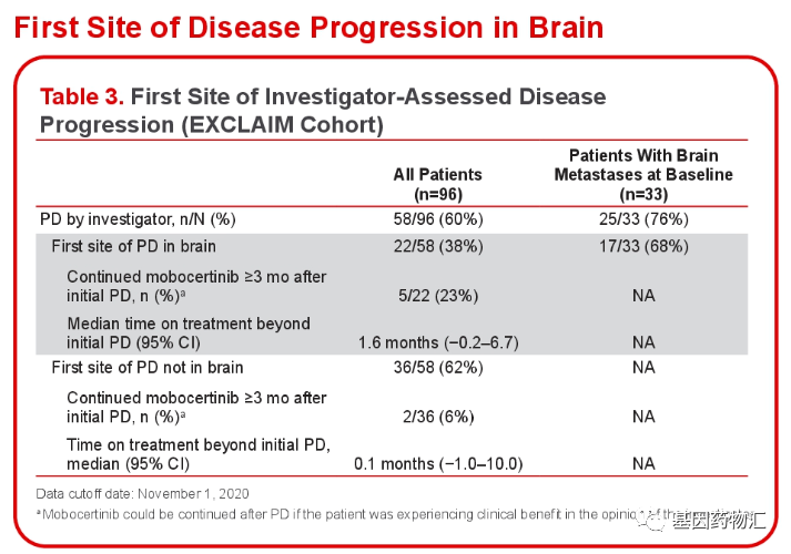 Mobocertinib脑转移治疗数据