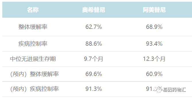 阿美替尼和奥希替尼治疗数据对比