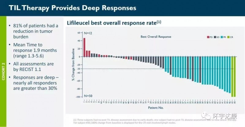 TILs疗法治疗黑色素瘤数据