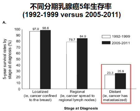 不同分期的乳腺癌5年生存率