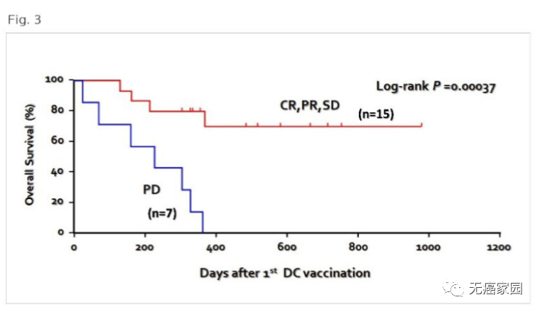 DC疫苗治疗肺癌的数据