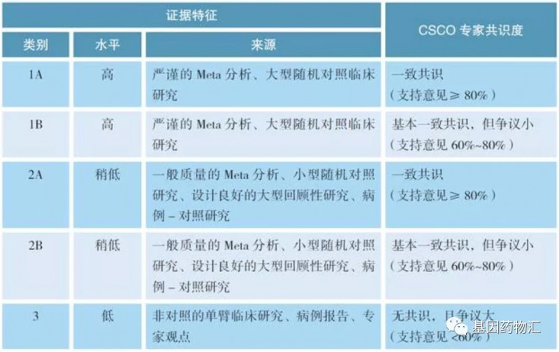 CSCO诊疗指南证据类别