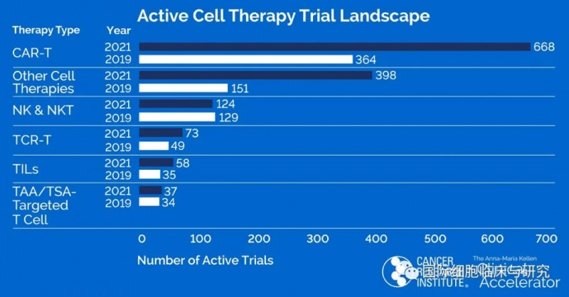全球细胞免疫治疗研究