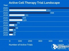 癌症研究所最新报告:2020年肿瘤细胞免疫疗法严重滞后,2021年癌症细胞免疫治疗强势回归