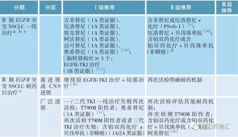 EGFR突变靶向治疗方案.