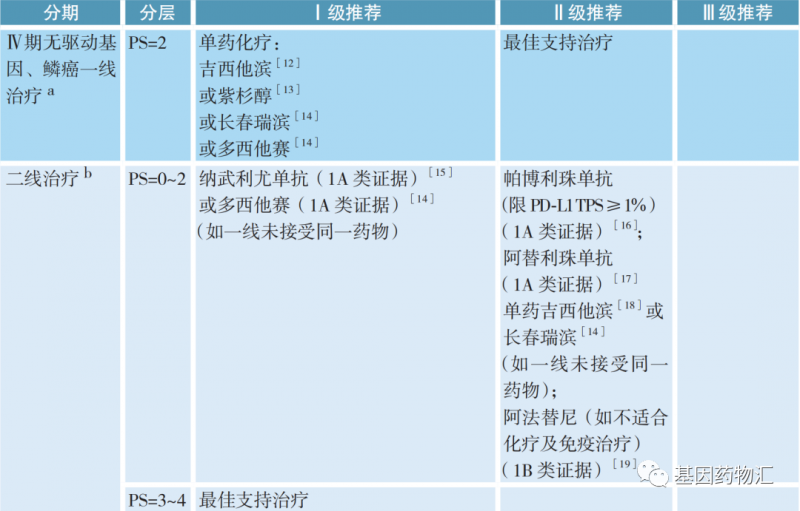 无驱动基因的鳞癌治疗方案