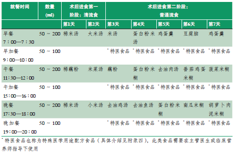 消化系统肿瘤术后饮食过渡期流食食谱