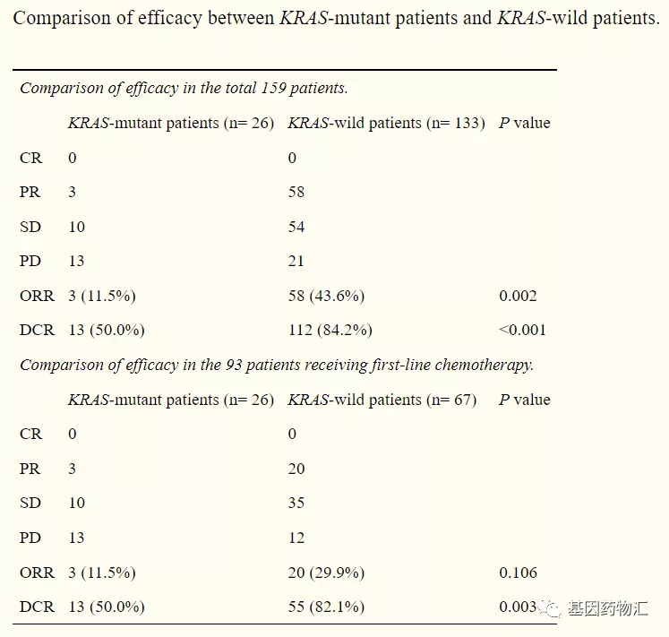 KRAS突变阳性患者治疗数据