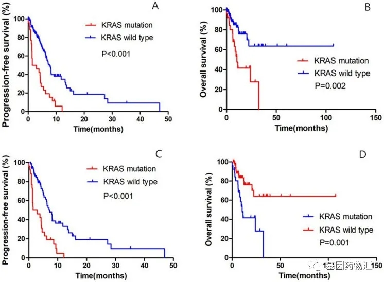 KRAS突变患者治疗数据