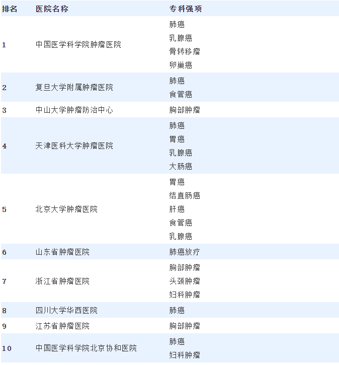 2020年中国肿瘤医院排名前十