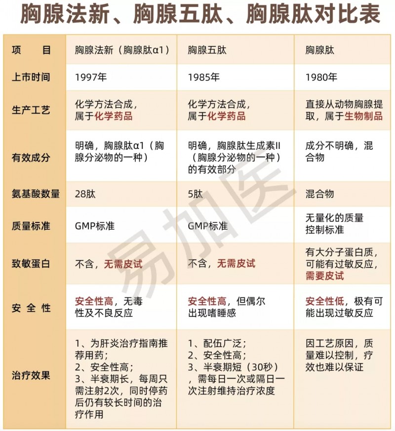 胸腺法新、胸腺五肽及胸腺肽之间的区别对比