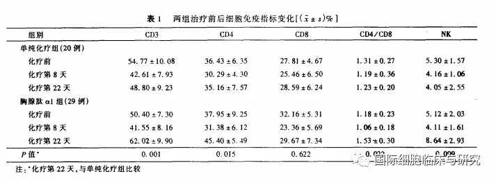 是否是用胸腺肽的两组患者治疗前后细胞免疫指标变化