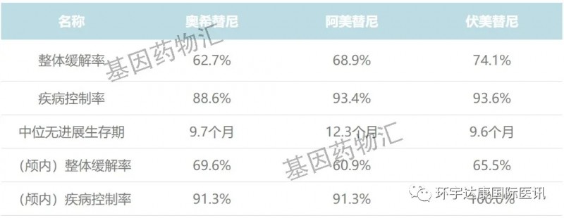 奥希替尼、阿美替尼、伏美替尼治疗数据对比