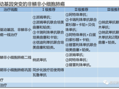 非小细胞肺癌免疫治疗,只要五道题就能告诉您非小细胞肺癌免疫(PD-1/PD-L1)抑制剂什么时候用最合适